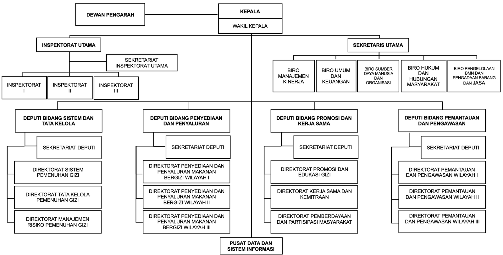 Struktur Organisasi BGN